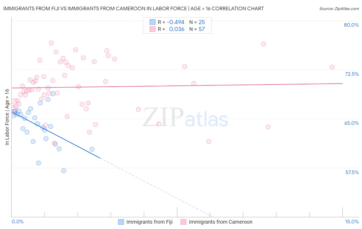 Immigrants from Fiji vs Immigrants from Cameroon In Labor Force | Age > 16