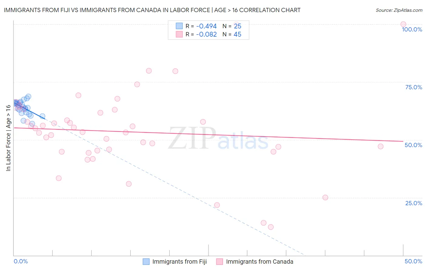 Immigrants from Fiji vs Immigrants from Canada In Labor Force | Age > 16