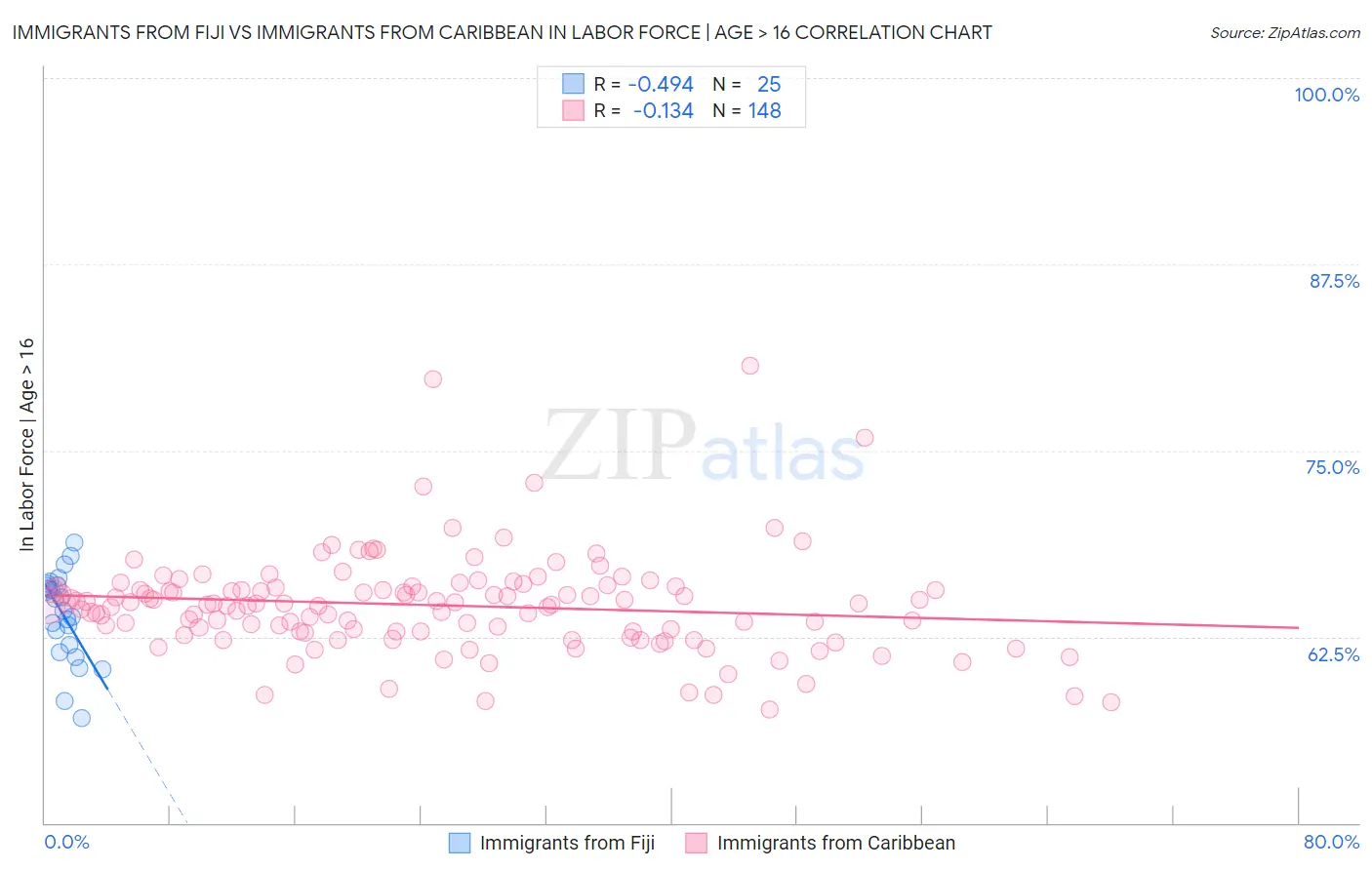 Immigrants from Fiji vs Immigrants from Caribbean In Labor Force | Age > 16