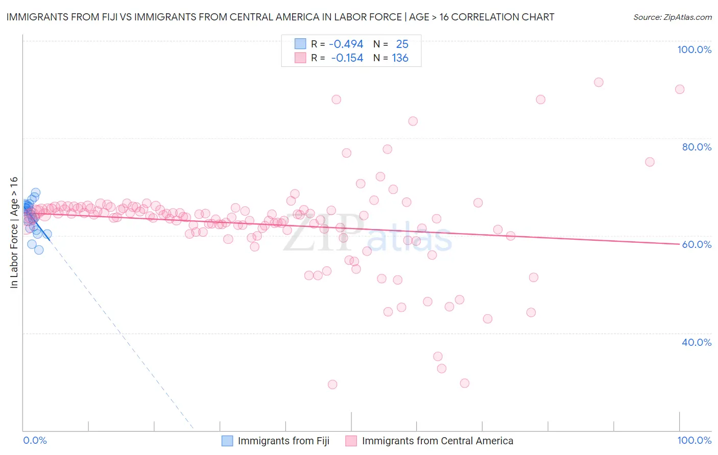 Immigrants from Fiji vs Immigrants from Central America In Labor Force | Age > 16