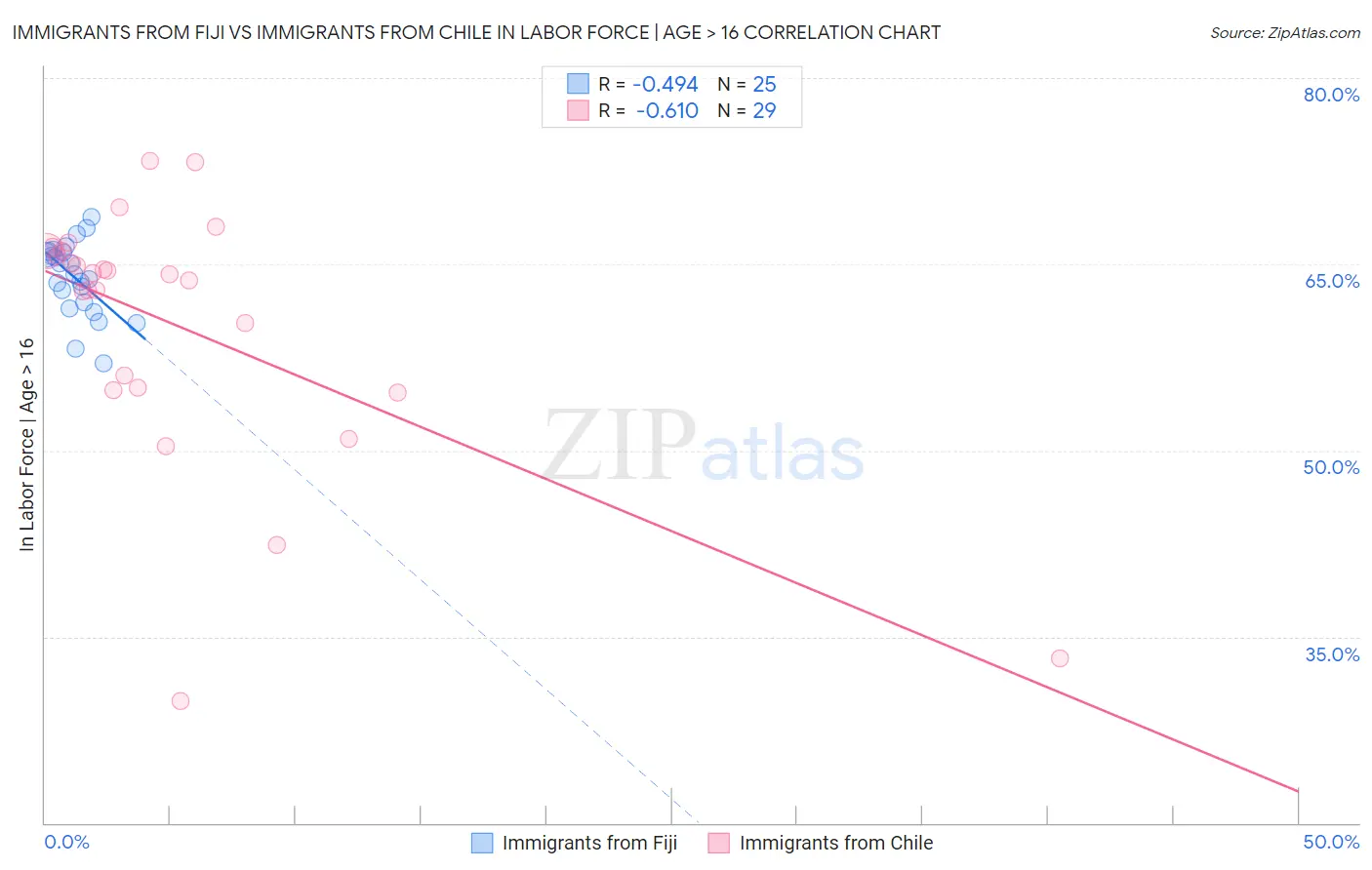 Immigrants from Fiji vs Immigrants from Chile In Labor Force | Age > 16
