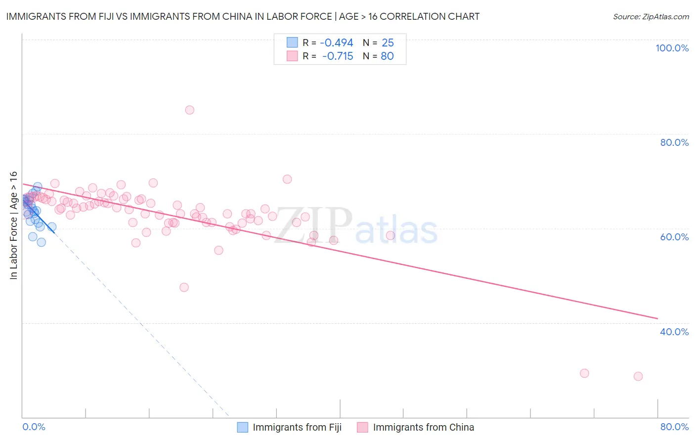 Immigrants from Fiji vs Immigrants from China In Labor Force | Age > 16