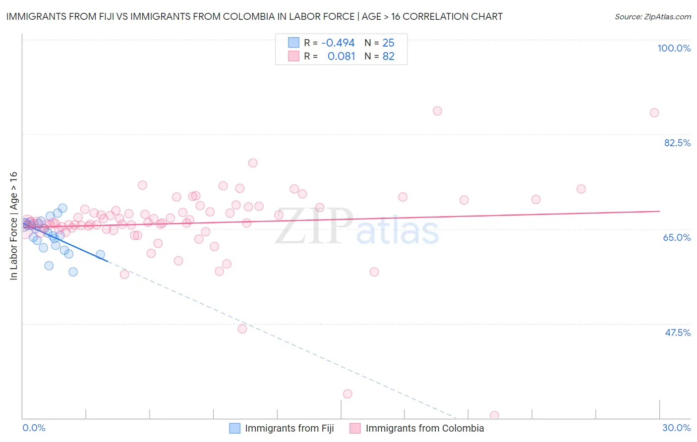 Immigrants from Fiji vs Immigrants from Colombia In Labor Force | Age > 16