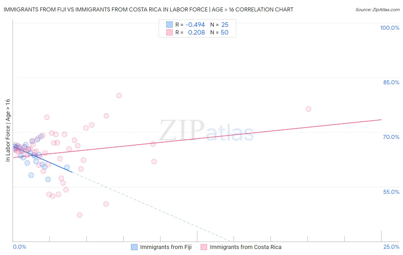Immigrants from Fiji vs Immigrants from Costa Rica In Labor Force | Age > 16