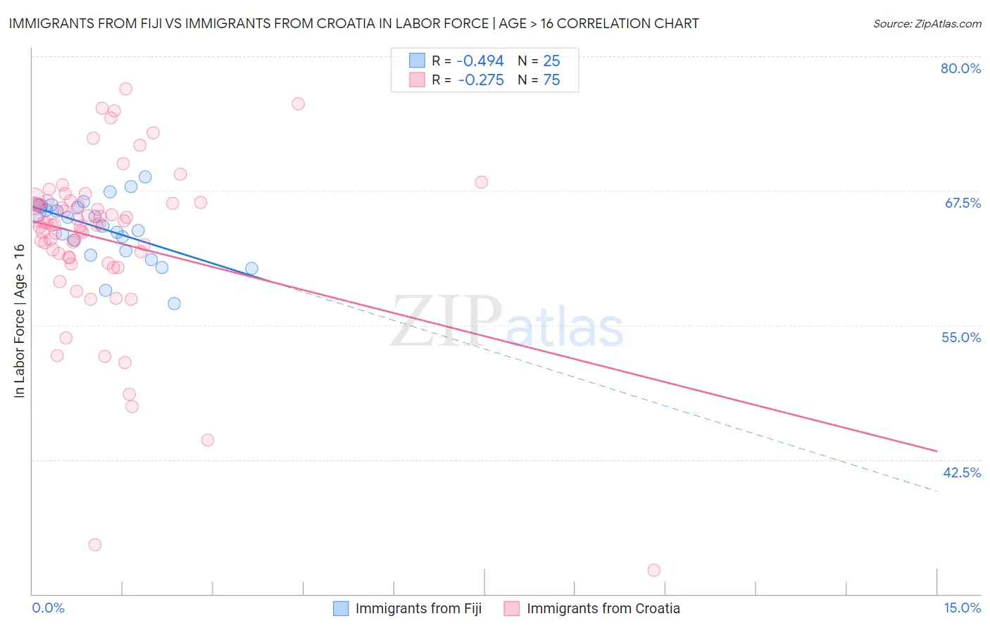 Immigrants from Fiji vs Immigrants from Croatia In Labor Force | Age > 16