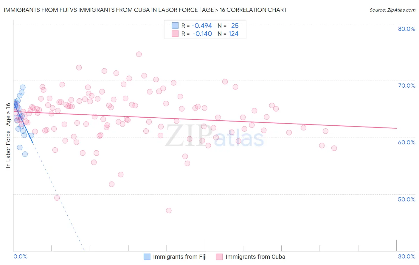 Immigrants from Fiji vs Immigrants from Cuba In Labor Force | Age > 16