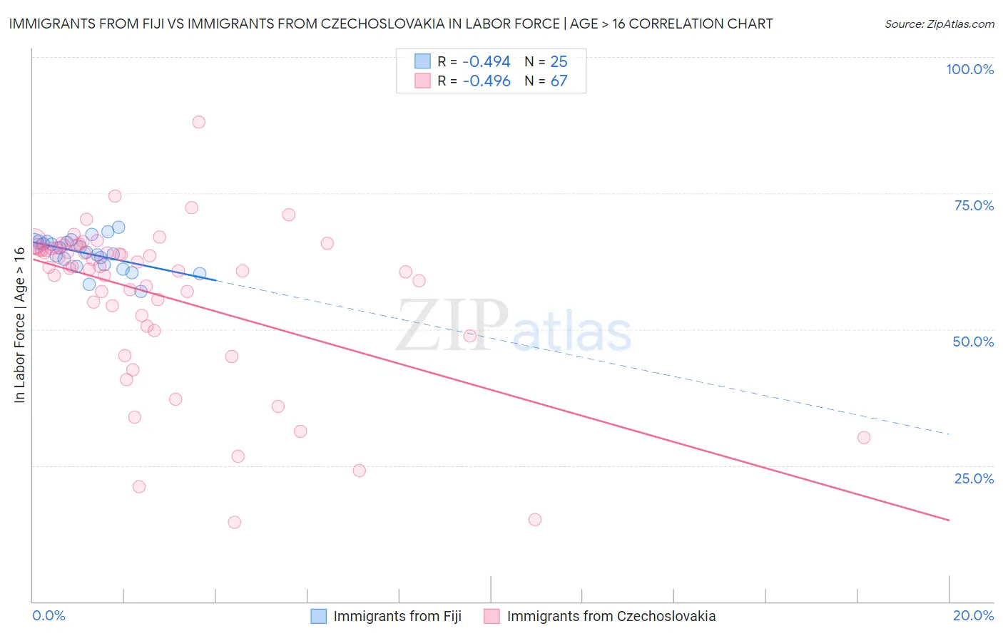 Immigrants from Fiji vs Immigrants from Czechoslovakia In Labor Force | Age > 16