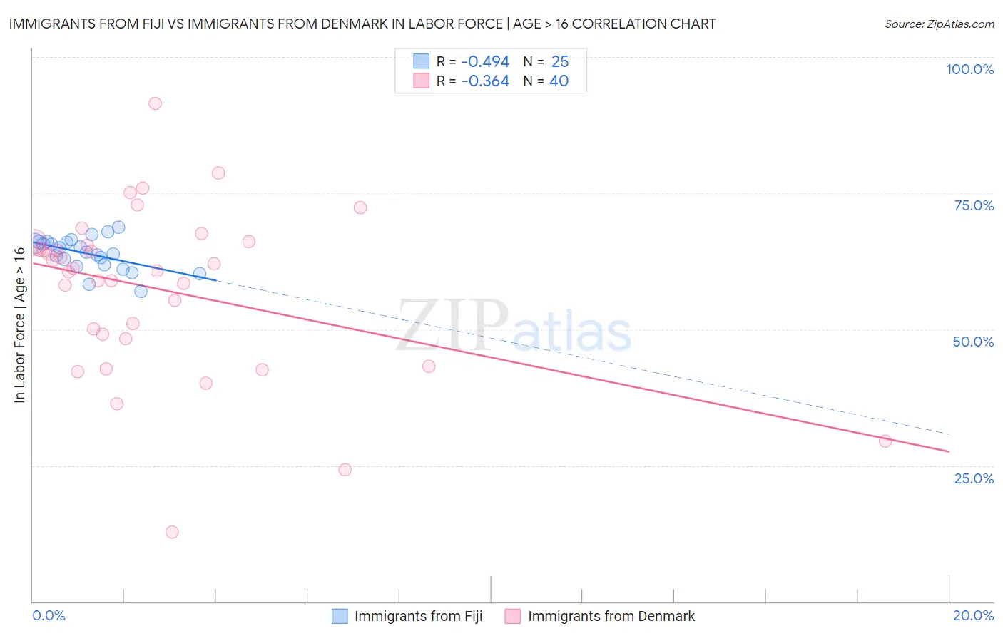 Immigrants from Fiji vs Immigrants from Denmark In Labor Force | Age > 16