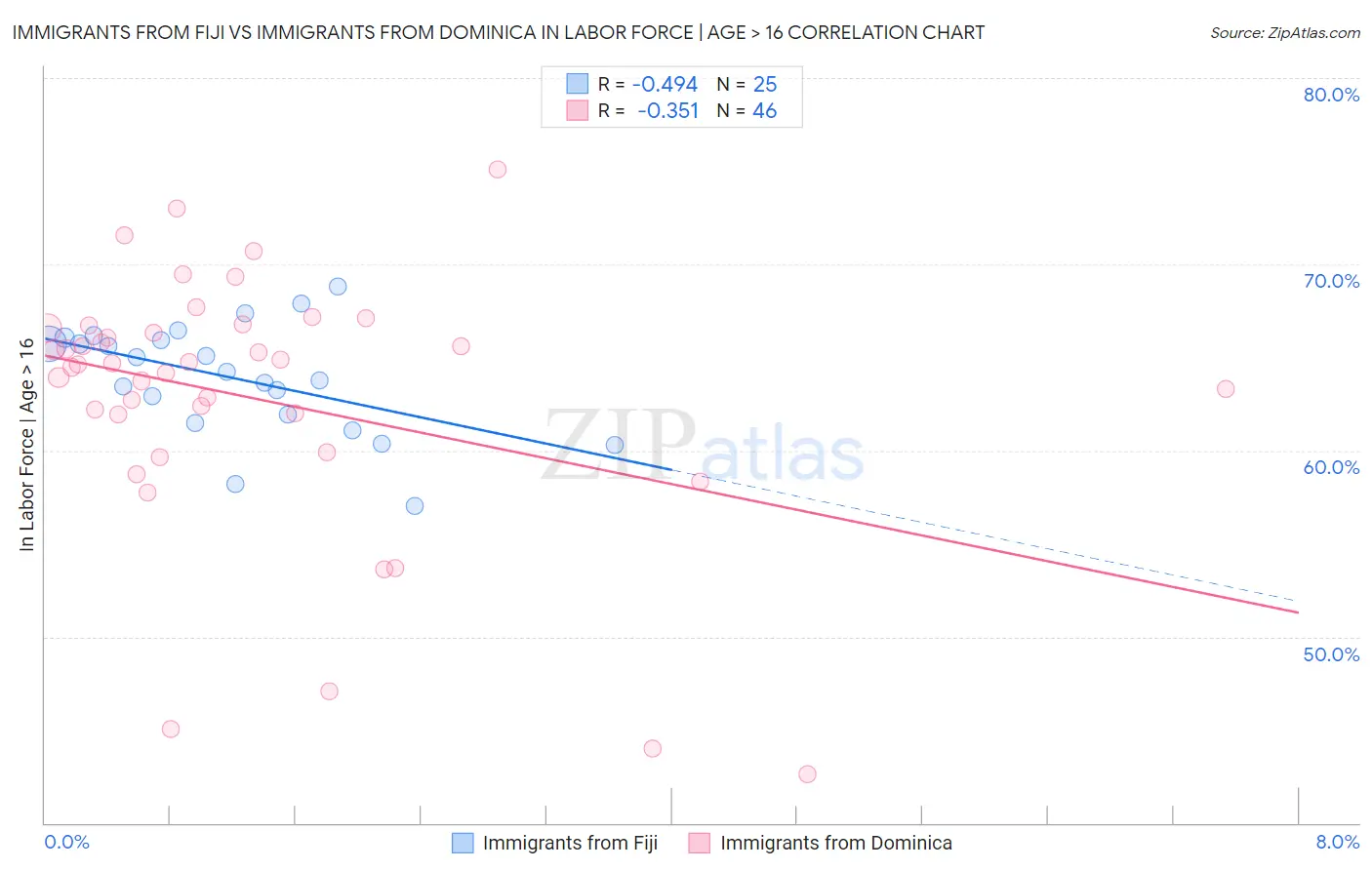 Immigrants from Fiji vs Immigrants from Dominica In Labor Force | Age > 16
