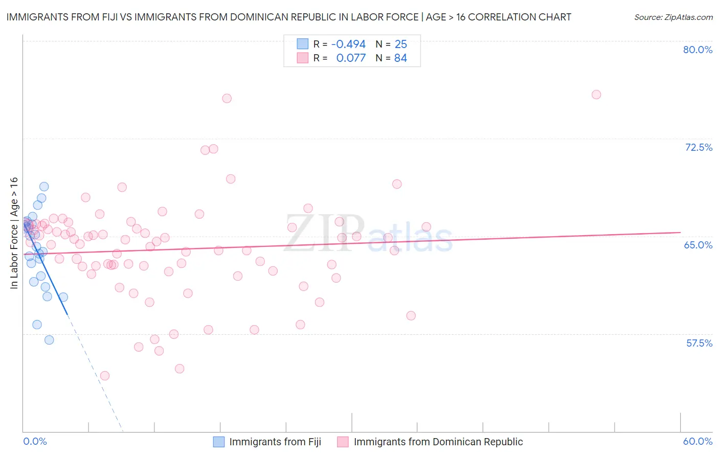 Immigrants from Fiji vs Immigrants from Dominican Republic In Labor Force | Age > 16