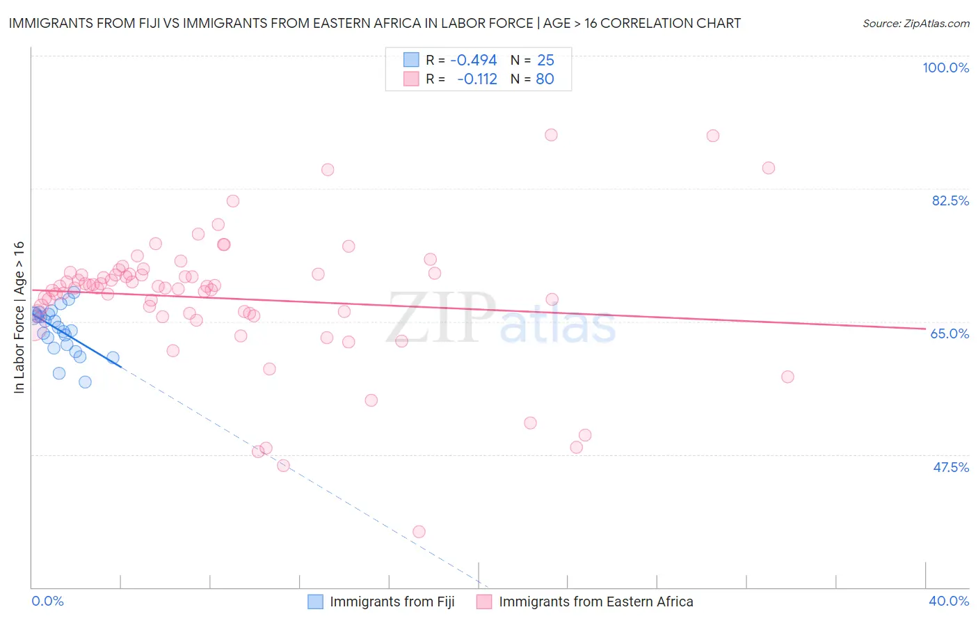 Immigrants from Fiji vs Immigrants from Eastern Africa In Labor Force | Age > 16