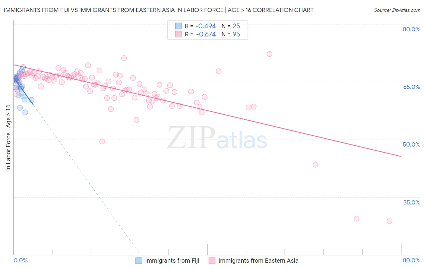 Immigrants from Fiji vs Immigrants from Eastern Asia In Labor Force | Age > 16