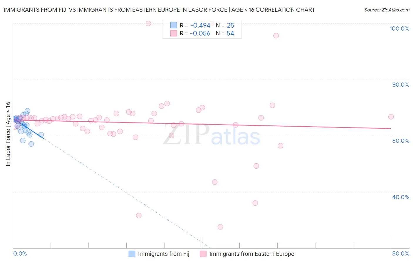 Immigrants from Fiji vs Immigrants from Eastern Europe In Labor Force | Age > 16
