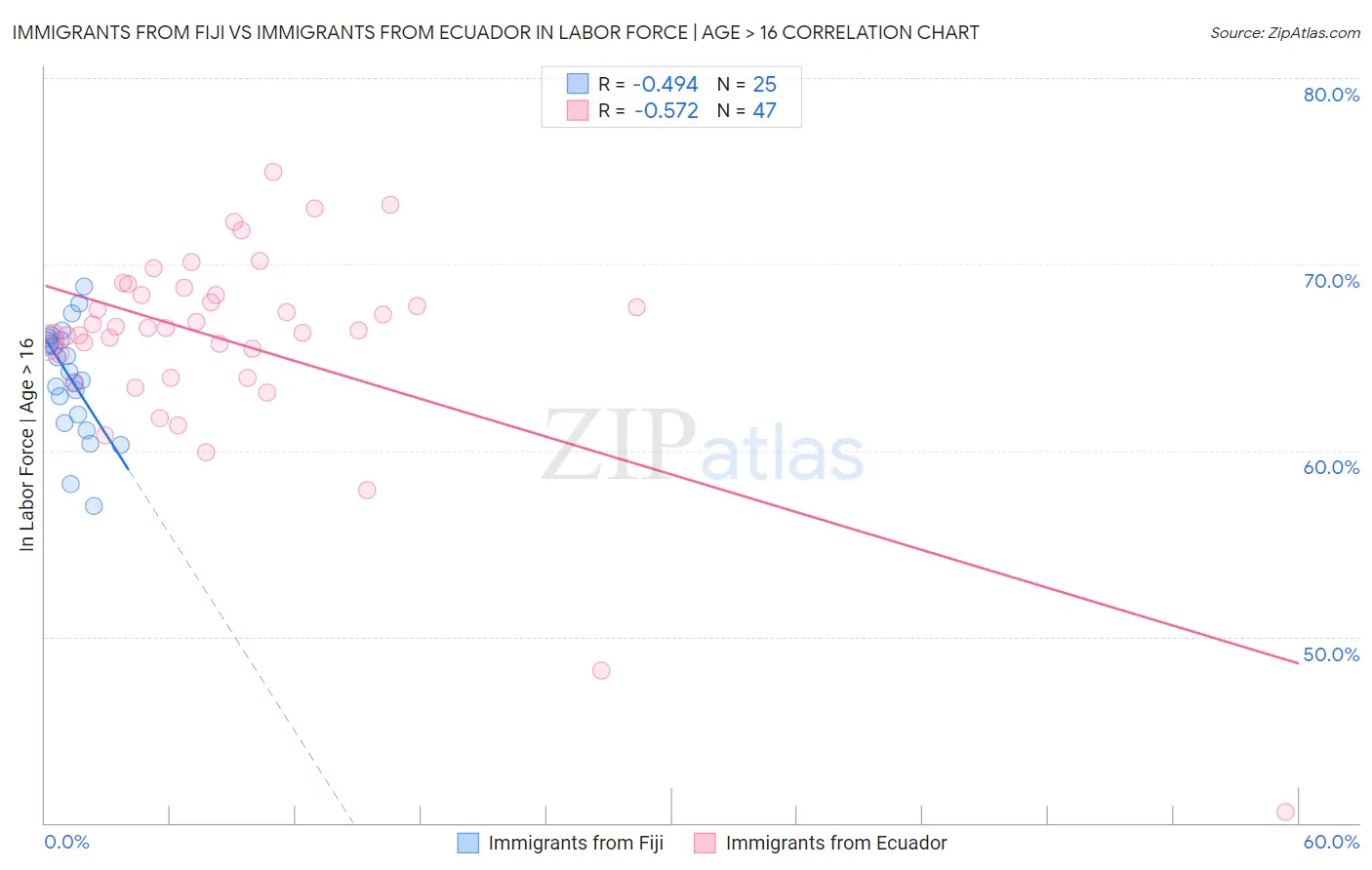 Immigrants from Fiji vs Immigrants from Ecuador In Labor Force | Age > 16