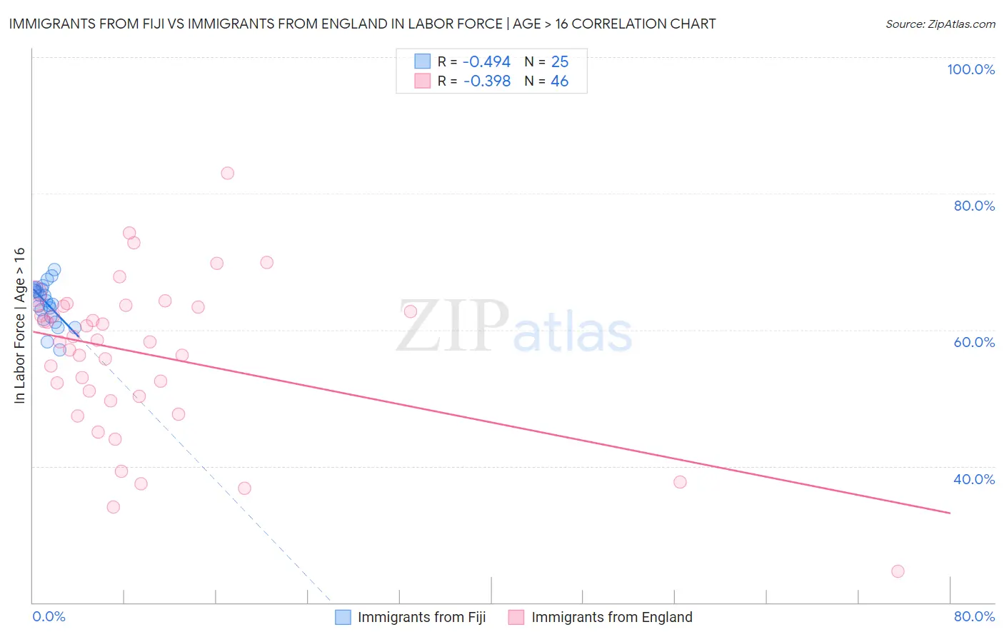 Immigrants from Fiji vs Immigrants from England In Labor Force | Age > 16
