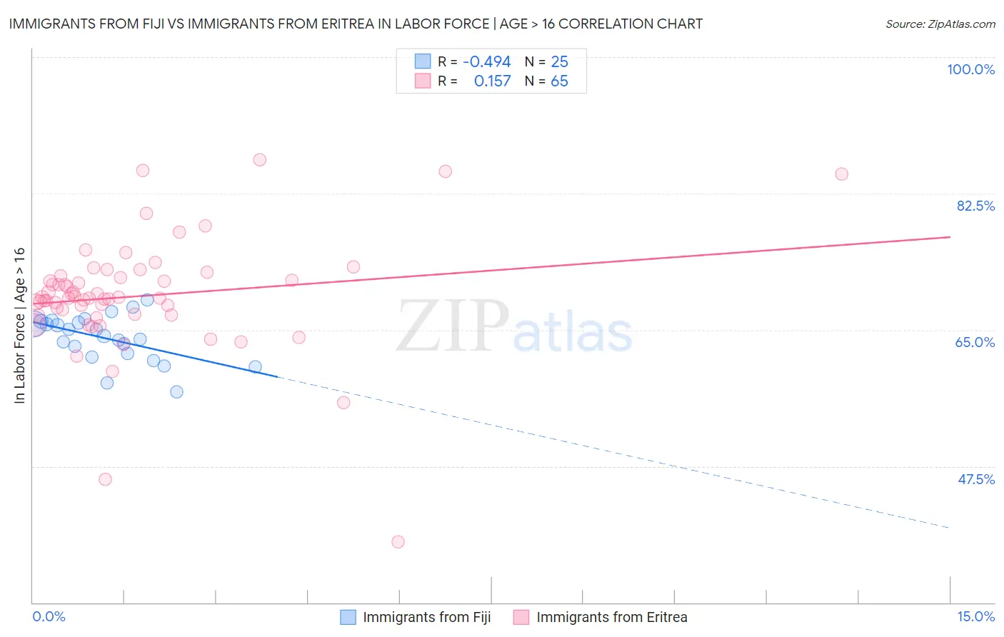 Immigrants from Fiji vs Immigrants from Eritrea In Labor Force | Age > 16