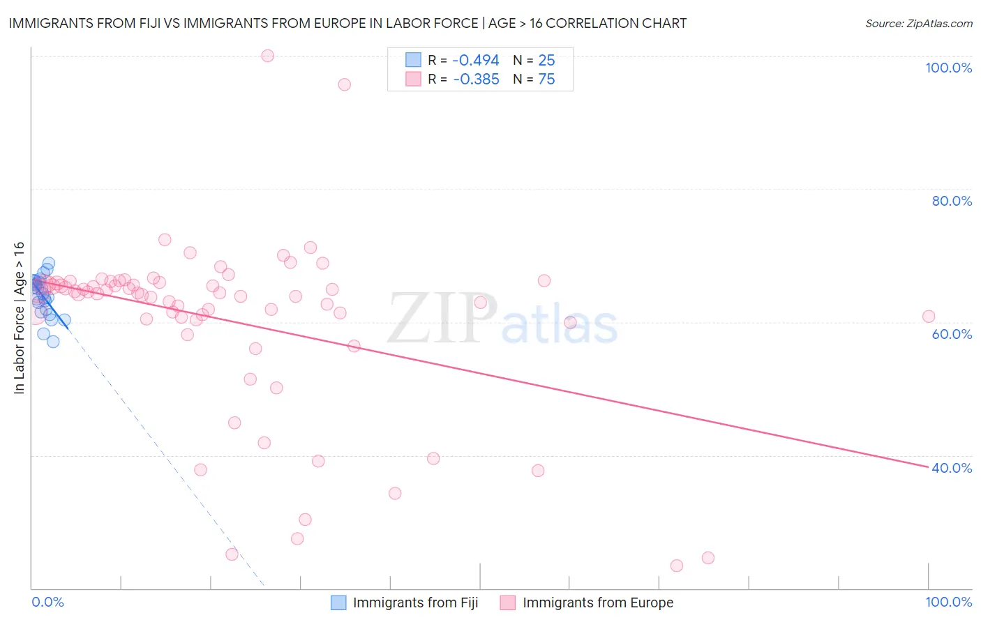 Immigrants from Fiji vs Immigrants from Europe In Labor Force | Age > 16