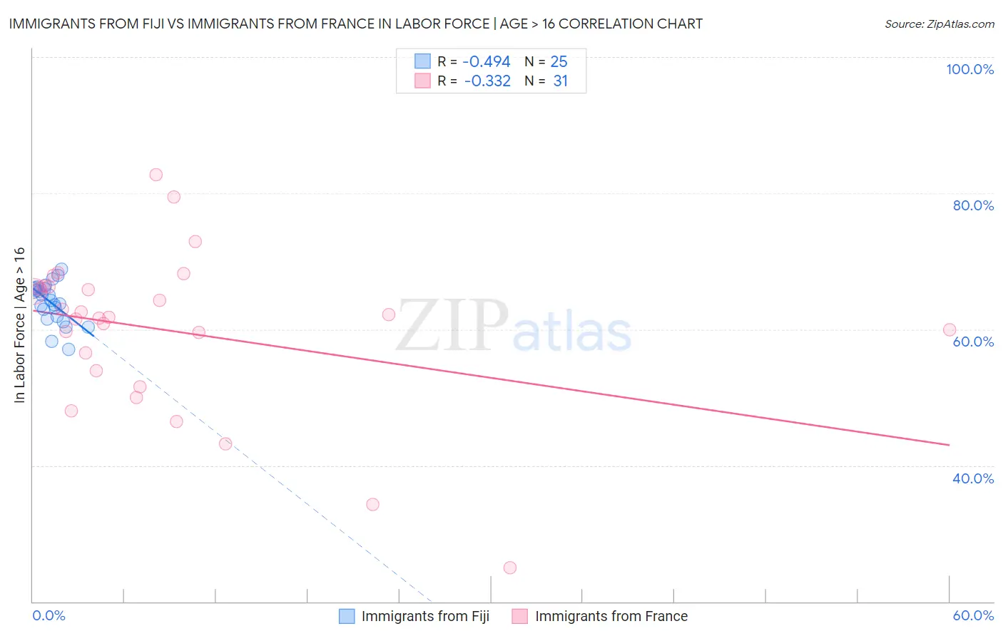 Immigrants from Fiji vs Immigrants from France In Labor Force | Age > 16