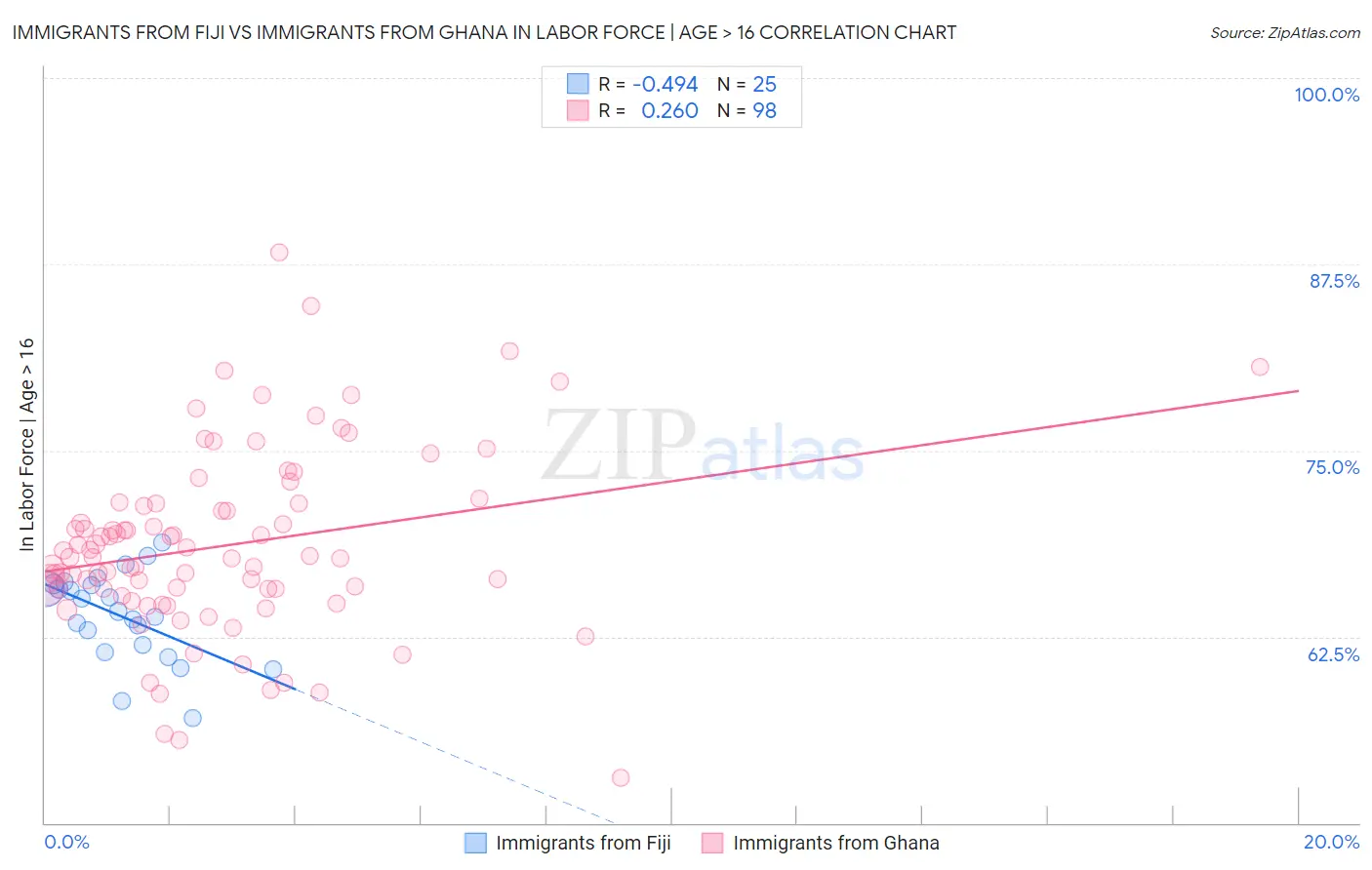 Immigrants from Fiji vs Immigrants from Ghana In Labor Force | Age > 16