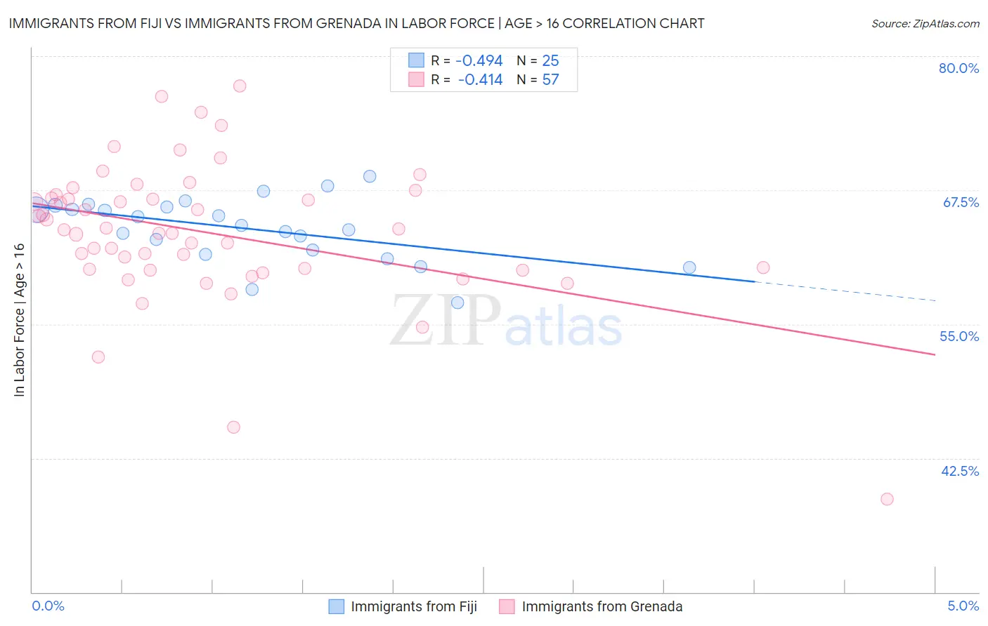 Immigrants from Fiji vs Immigrants from Grenada In Labor Force | Age > 16