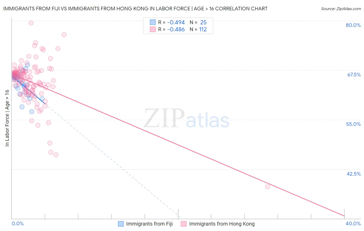 Immigrants from Fiji vs Immigrants from Hong Kong In Labor Force | Age > 16