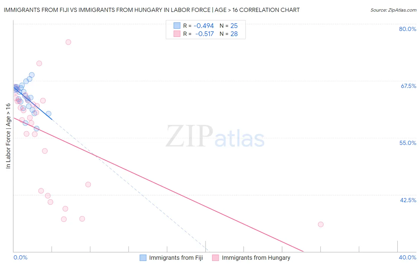 Immigrants from Fiji vs Immigrants from Hungary In Labor Force | Age > 16