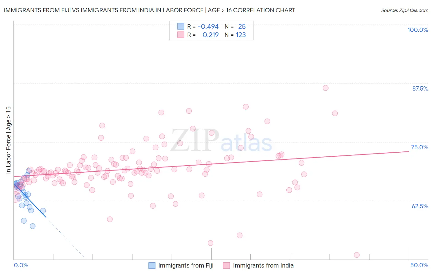 Immigrants from Fiji vs Immigrants from India In Labor Force | Age > 16