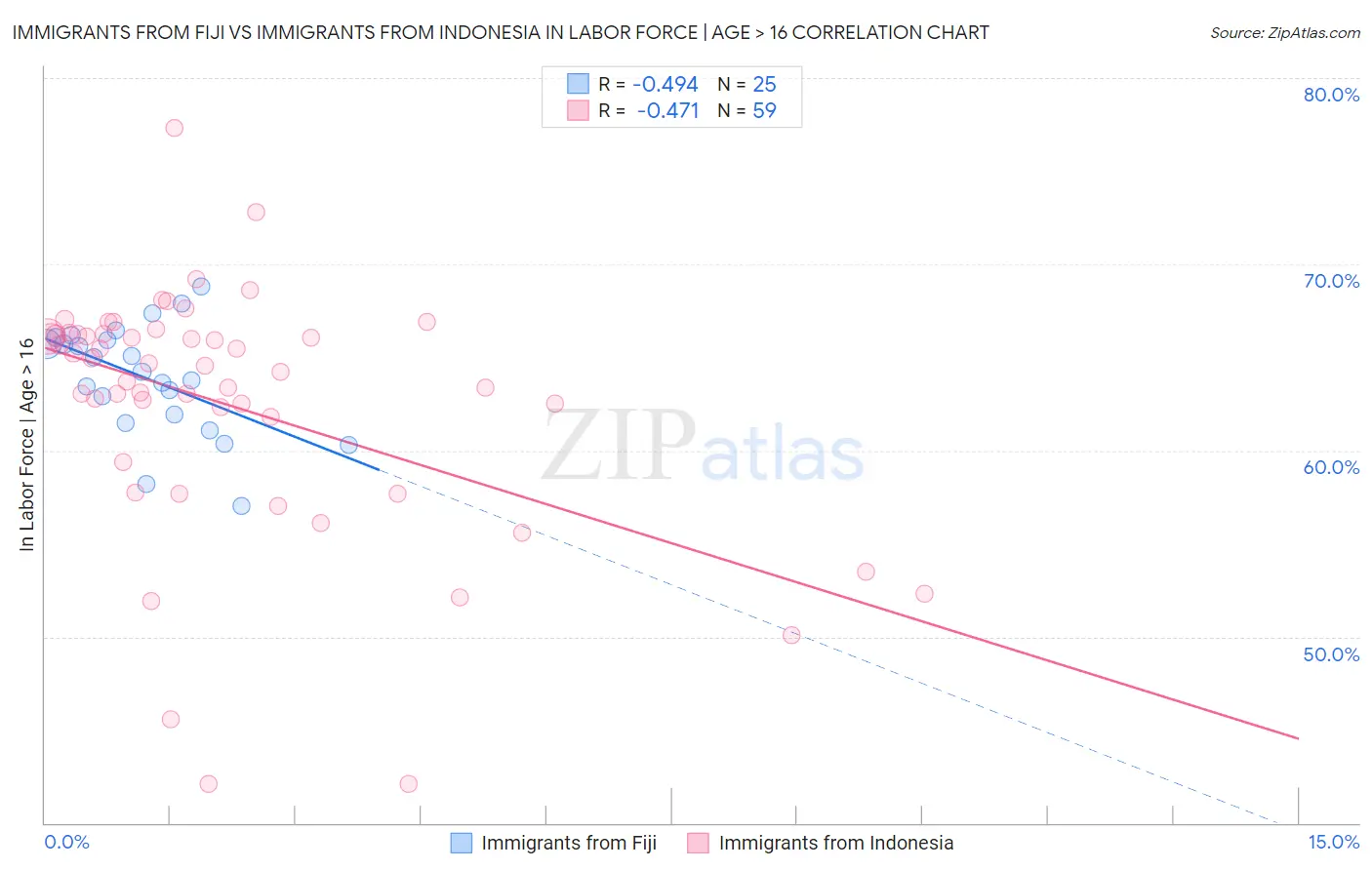 Immigrants from Fiji vs Immigrants from Indonesia In Labor Force | Age > 16