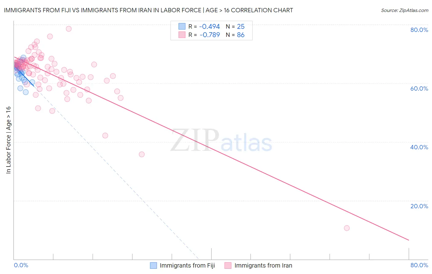 Immigrants from Fiji vs Immigrants from Iran In Labor Force | Age > 16
