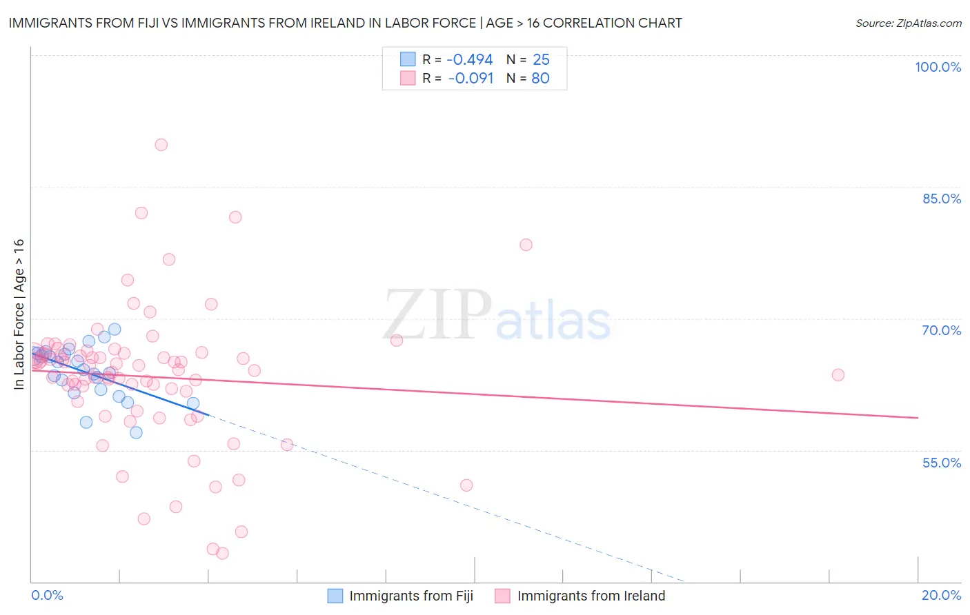Immigrants from Fiji vs Immigrants from Ireland In Labor Force | Age > 16