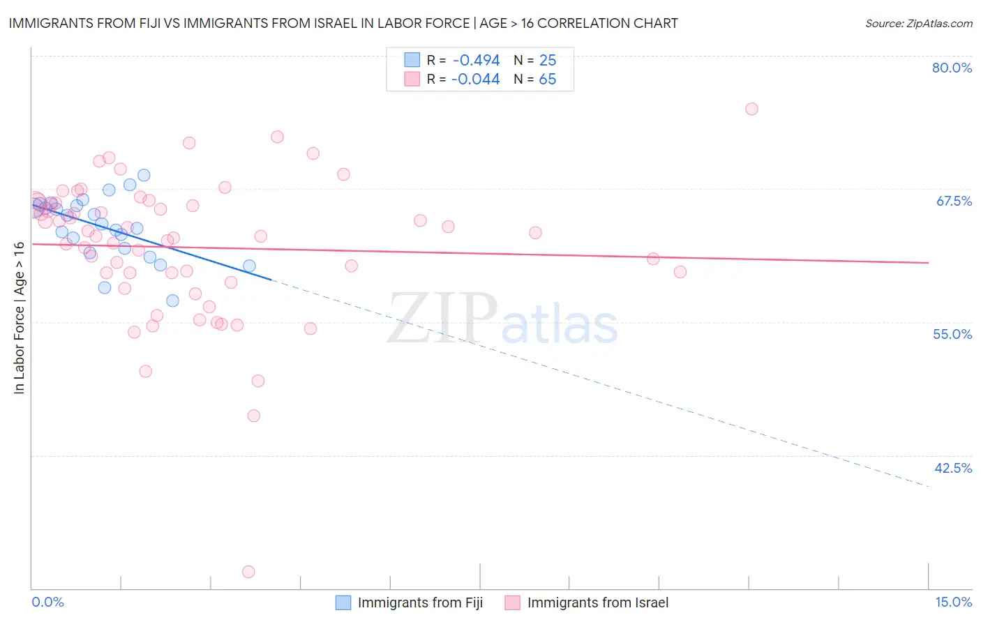 Immigrants from Fiji vs Immigrants from Israel In Labor Force | Age > 16