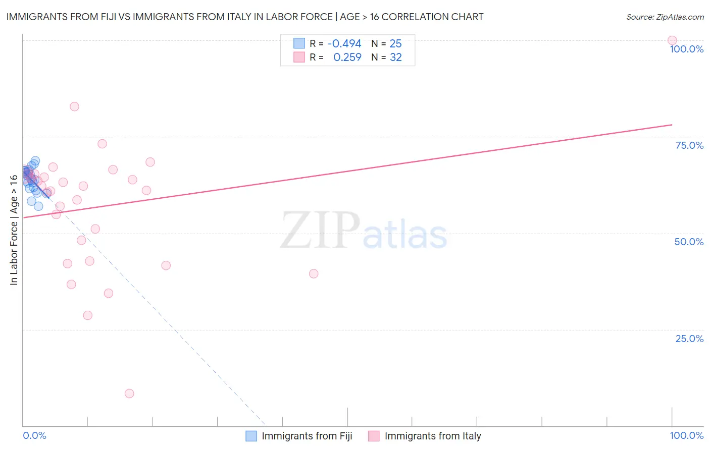 Immigrants from Fiji vs Immigrants from Italy In Labor Force | Age > 16