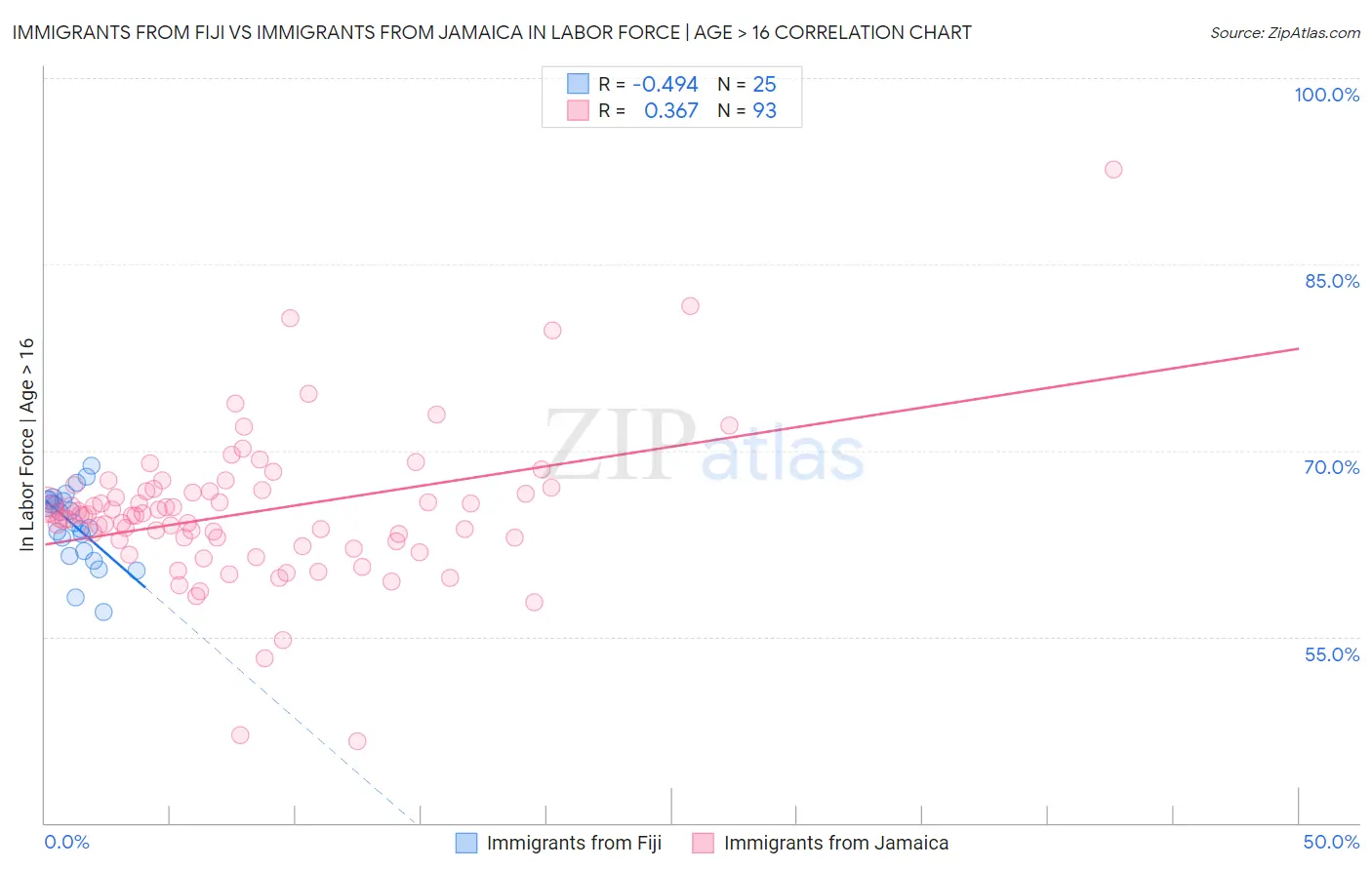 Immigrants from Fiji vs Immigrants from Jamaica In Labor Force | Age > 16