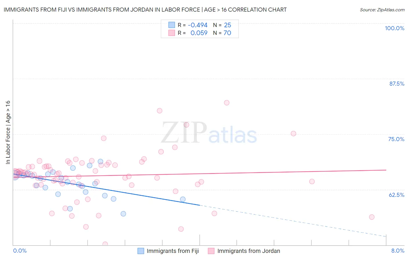 Immigrants from Fiji vs Immigrants from Jordan In Labor Force | Age > 16