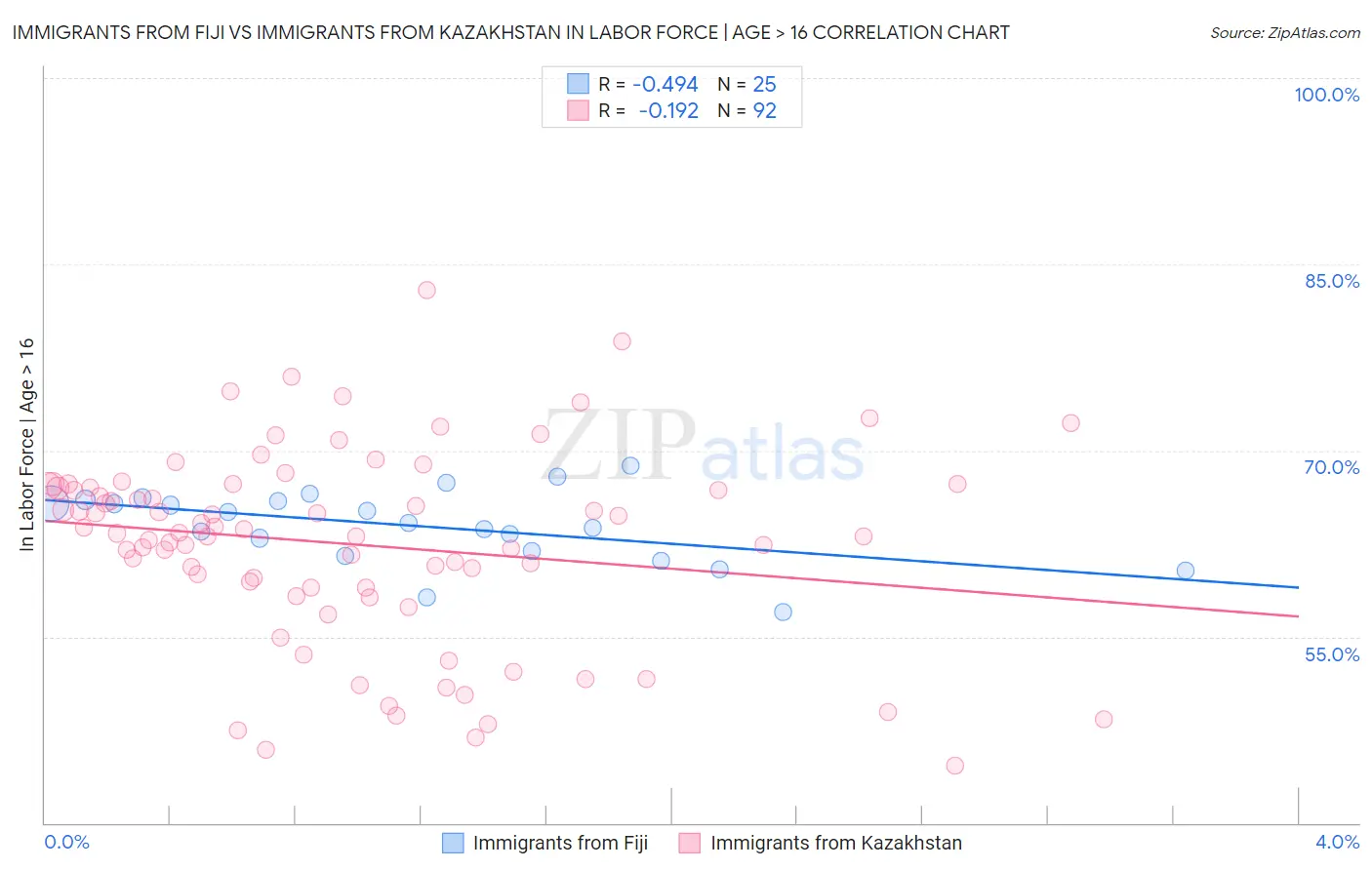 Immigrants from Fiji vs Immigrants from Kazakhstan In Labor Force | Age > 16