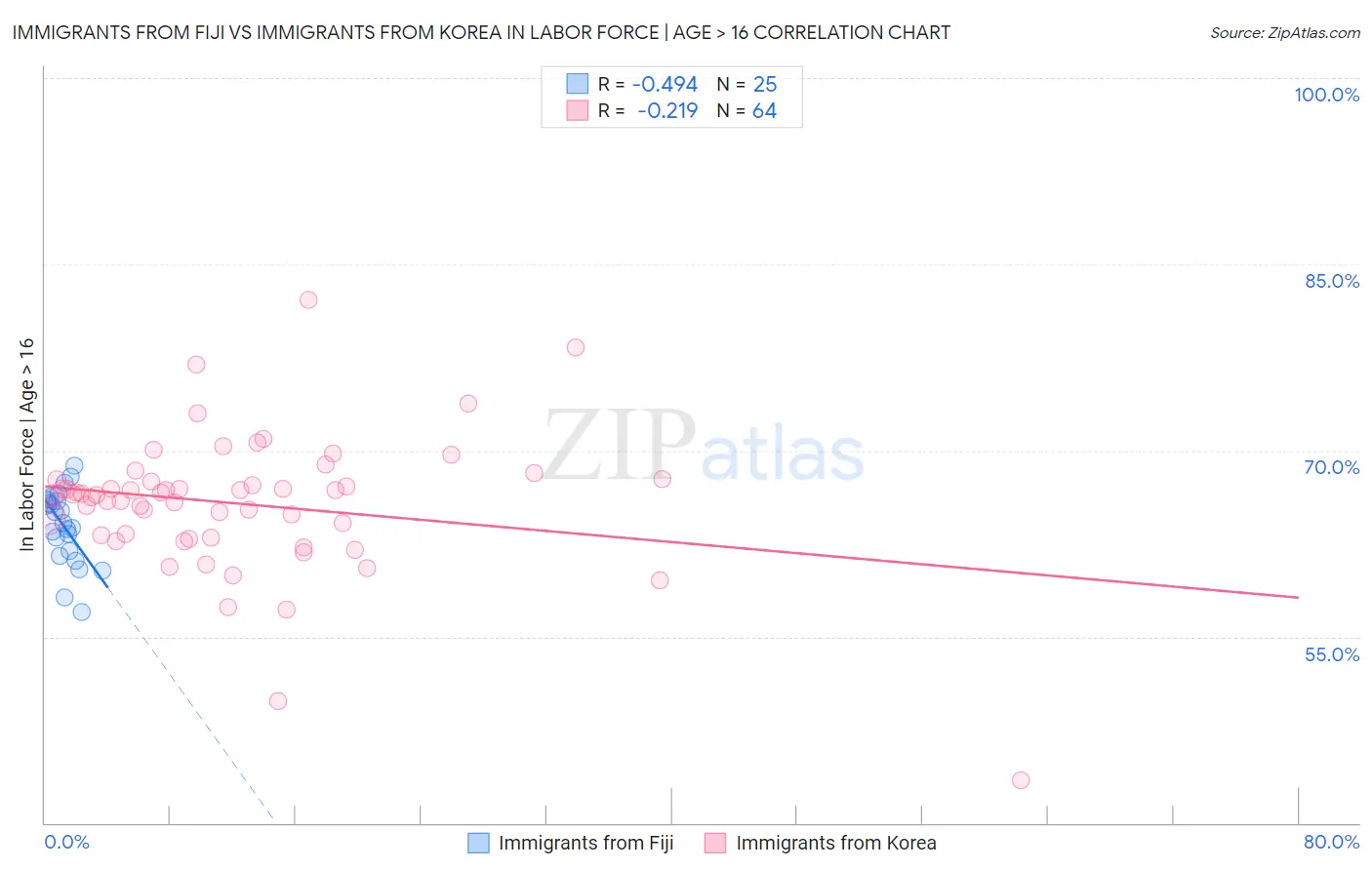Immigrants from Fiji vs Immigrants from Korea In Labor Force | Age > 16