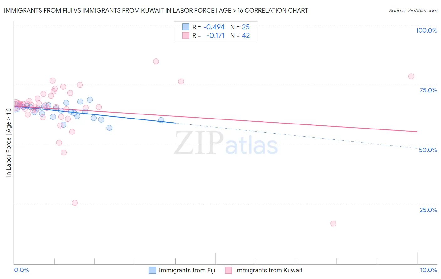 Immigrants from Fiji vs Immigrants from Kuwait In Labor Force | Age > 16