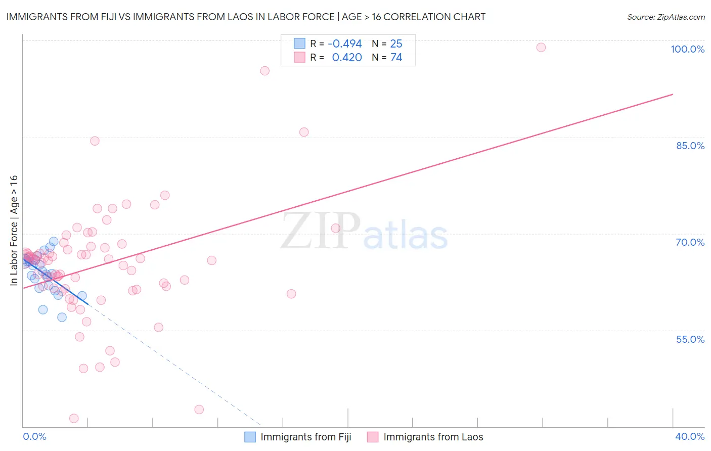 Immigrants from Fiji vs Immigrants from Laos In Labor Force | Age > 16