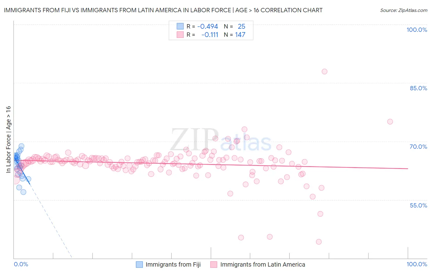 Immigrants from Fiji vs Immigrants from Latin America In Labor Force | Age > 16