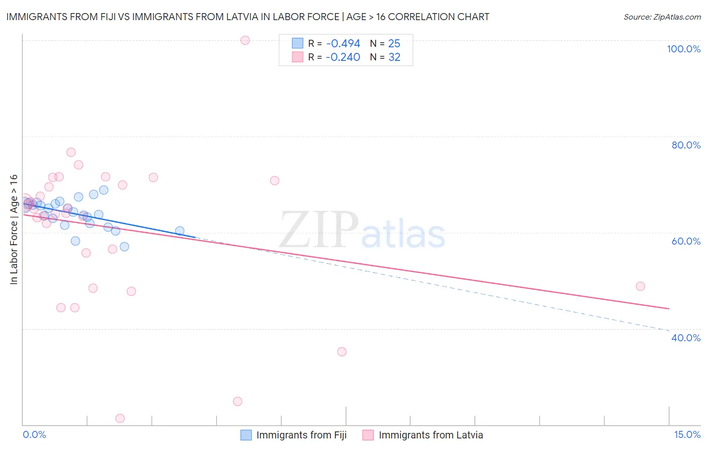 Immigrants from Fiji vs Immigrants from Latvia In Labor Force | Age > 16