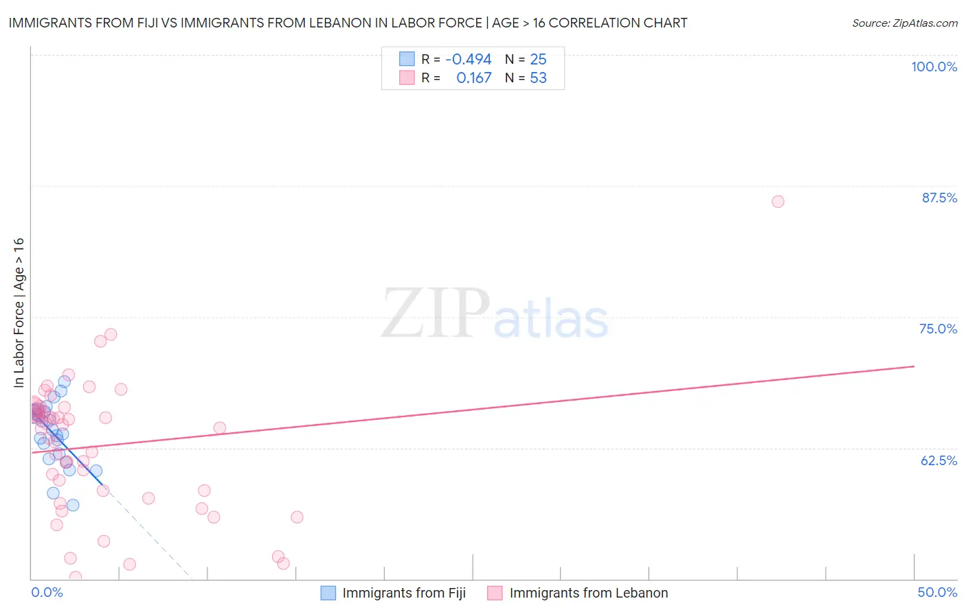 Immigrants from Fiji vs Immigrants from Lebanon In Labor Force | Age > 16