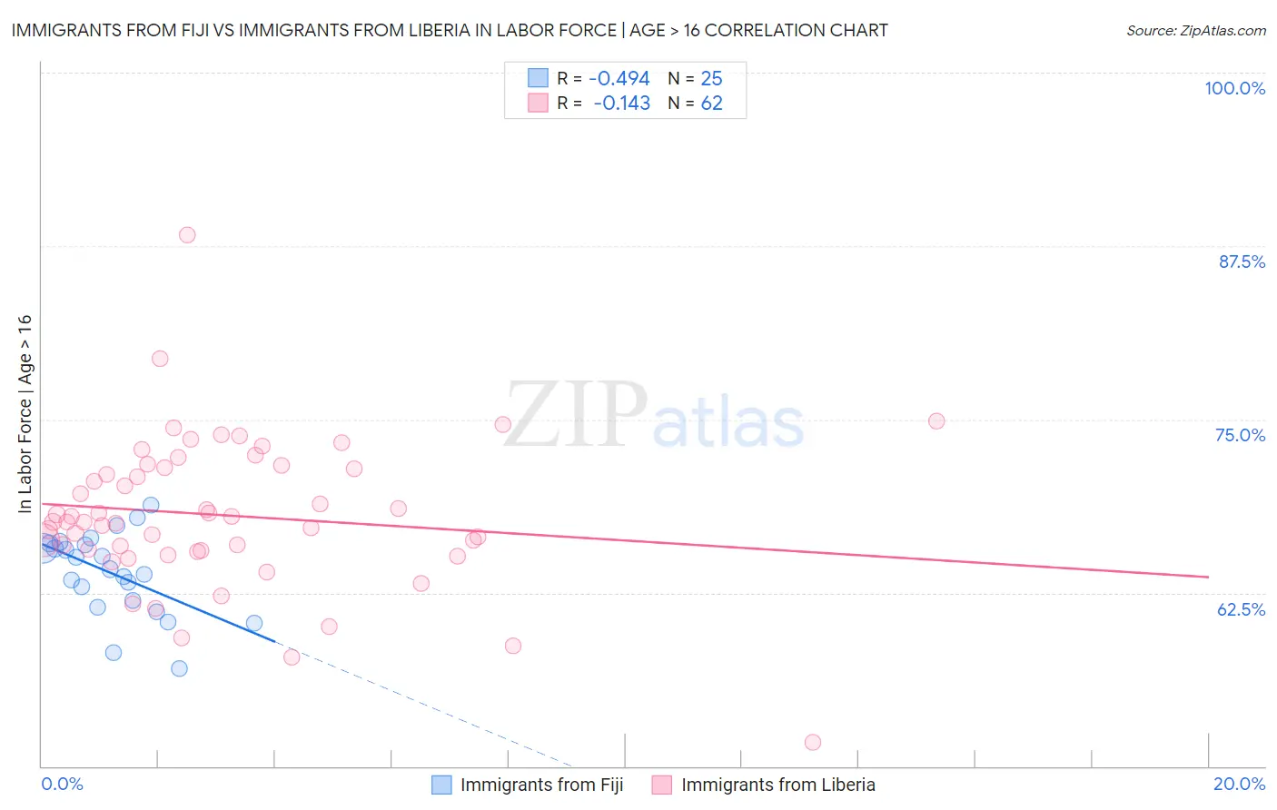 Immigrants from Fiji vs Immigrants from Liberia In Labor Force | Age > 16