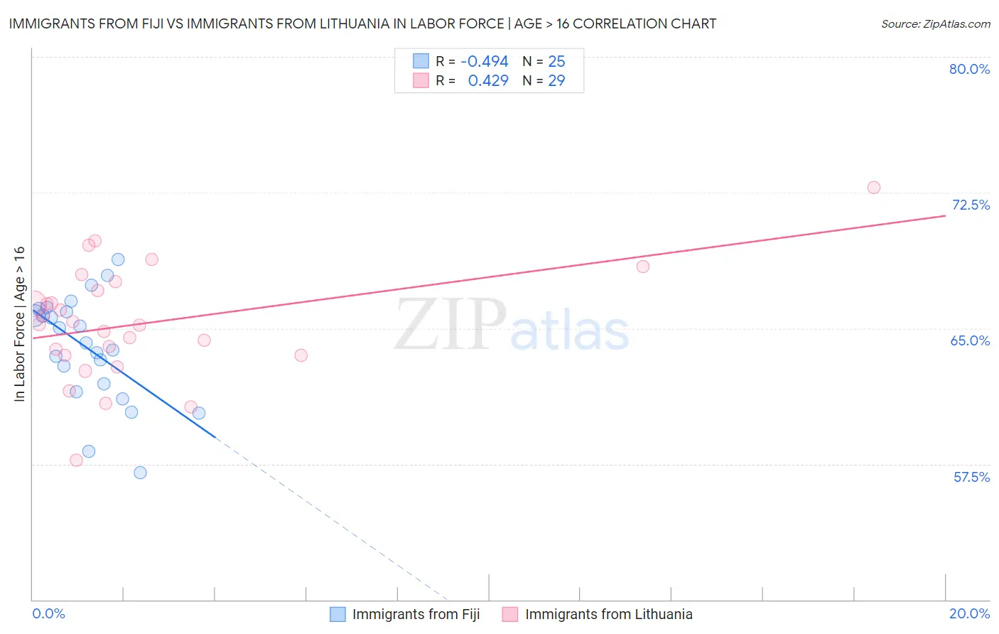 Immigrants from Fiji vs Immigrants from Lithuania In Labor Force | Age > 16