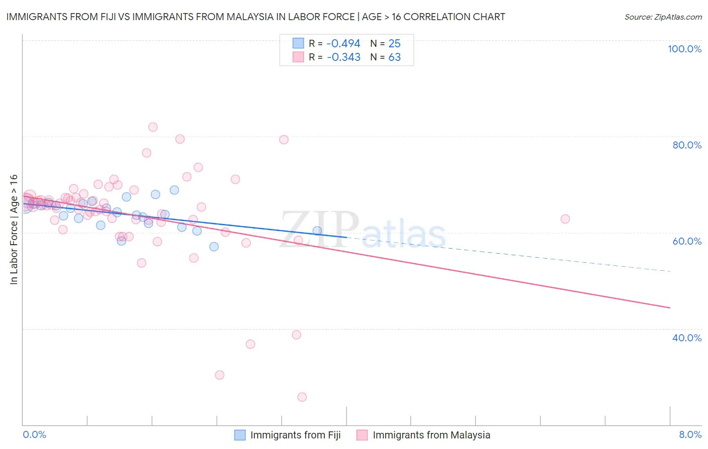 Immigrants from Fiji vs Immigrants from Malaysia In Labor Force | Age > 16