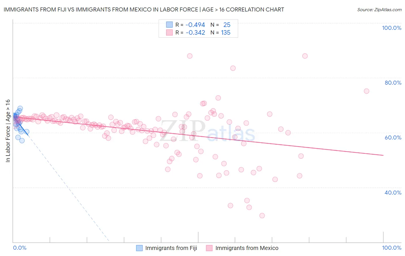 Immigrants from Fiji vs Immigrants from Mexico In Labor Force | Age > 16