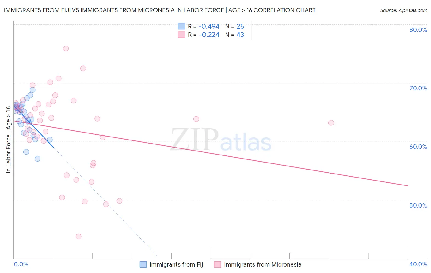 Immigrants from Fiji vs Immigrants from Micronesia In Labor Force | Age > 16