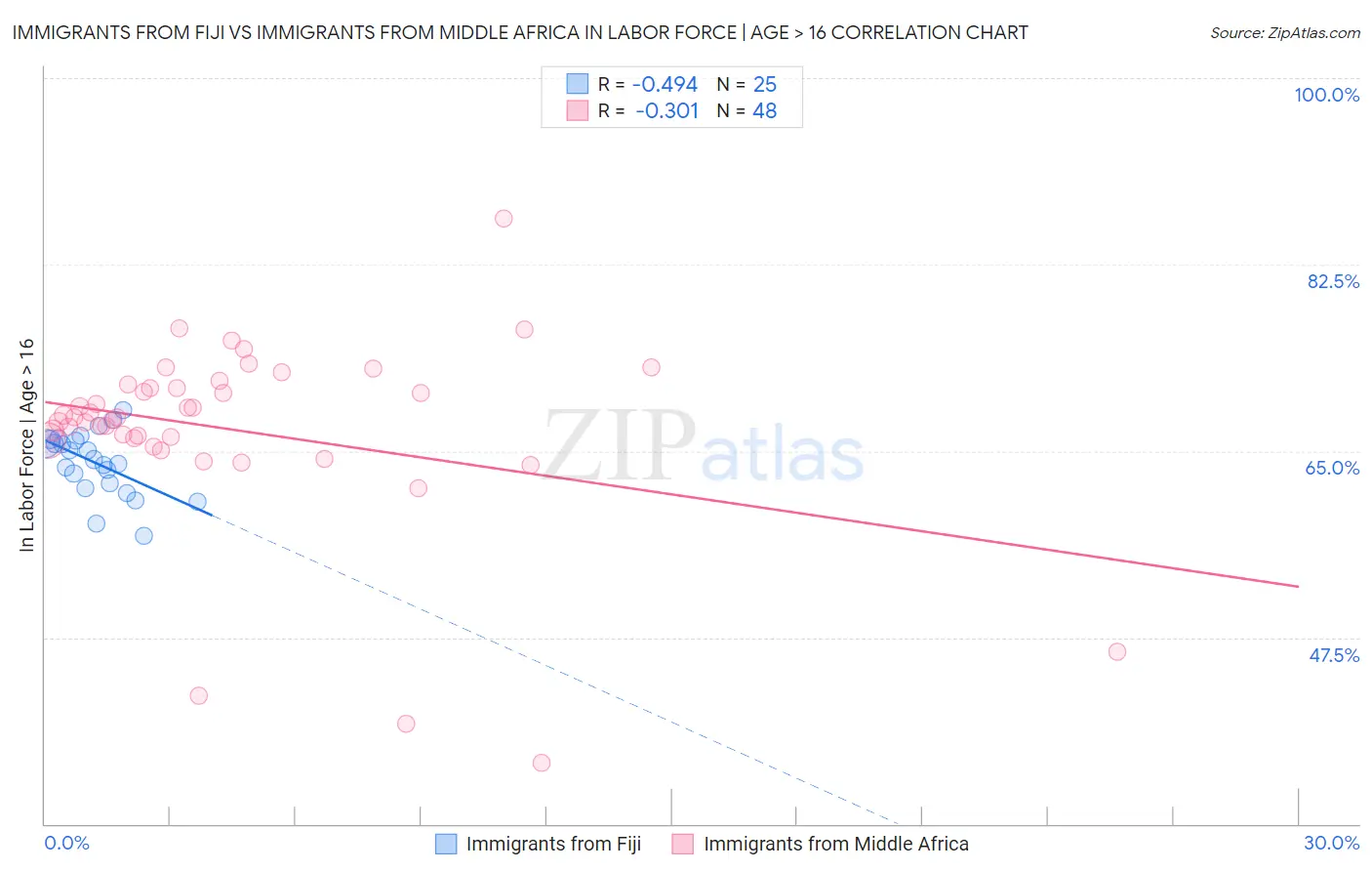 Immigrants from Fiji vs Immigrants from Middle Africa In Labor Force | Age > 16