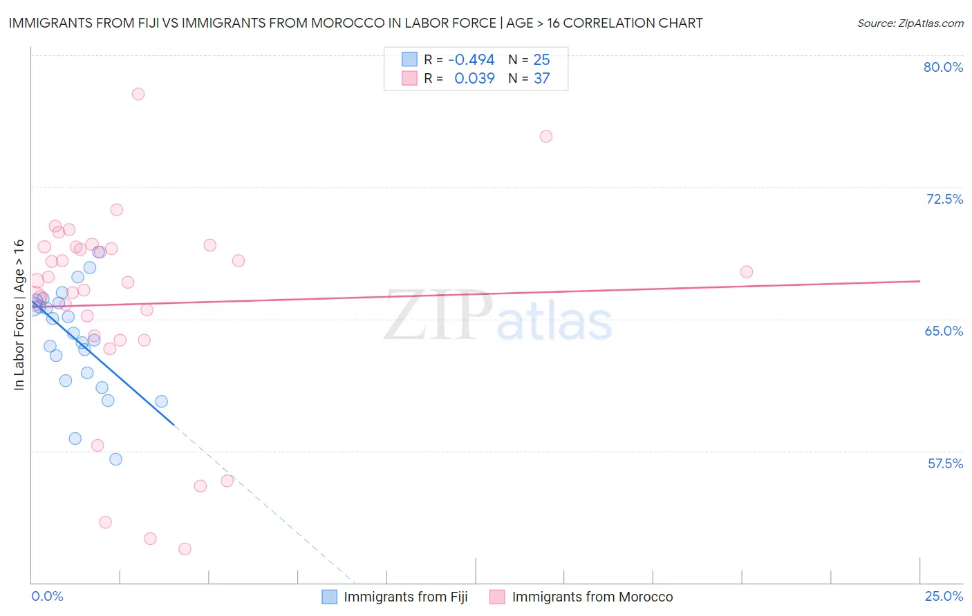 Immigrants from Fiji vs Immigrants from Morocco In Labor Force | Age > 16