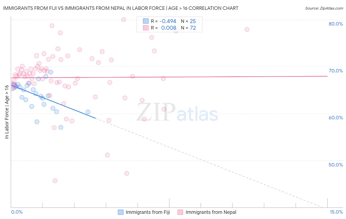Immigrants from Fiji vs Immigrants from Nepal In Labor Force | Age > 16
