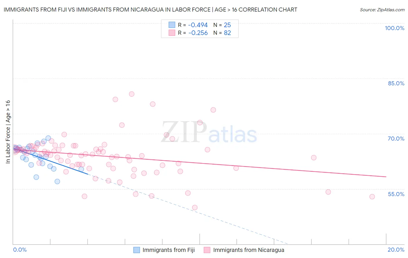 Immigrants from Fiji vs Immigrants from Nicaragua In Labor Force | Age > 16